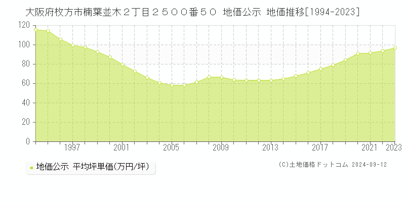 大阪府枚方市楠葉並木２丁目２５００番５０ 公示地価 地価推移[1994-2022]