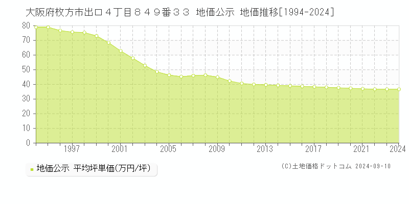 大阪府枚方市出口４丁目８４９番３３ 公示地価 地価推移[1994-2024]