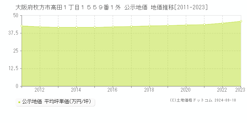 大阪府枚方市高田１丁目１５５９番１外 公示地価 地価推移[2011-2022]