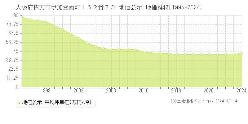 大阪府枚方市伊加賀西町１６２番７０ 公示地価 地価推移[1995-2021]