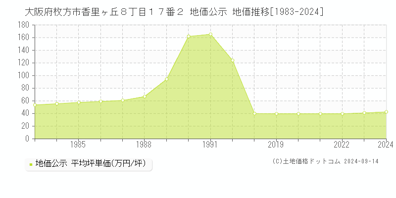 大阪府枚方市香里ヶ丘８丁目１７番２ 公示地価 地価推移[1983-2023]