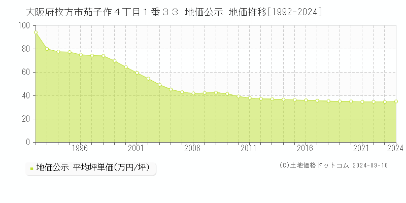 大阪府枚方市茄子作４丁目１番３３ 地価公示 地価推移[1992-2024]