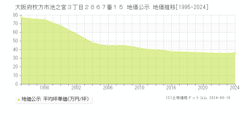 大阪府枚方市池之宮３丁目２８６７番１５ 公示地価 地価推移[1995-2022]