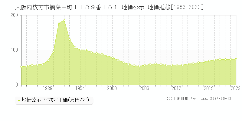 大阪府枚方市楠葉中町１１３９番１８１ 地価公示 地価推移[1983-2023]