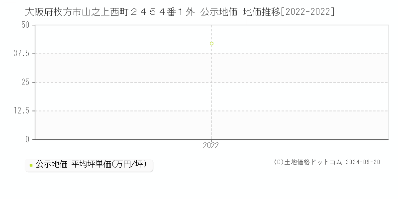 大阪府枚方市山之上西町２４５４番１外 公示地価 地価推移[2022-2022]