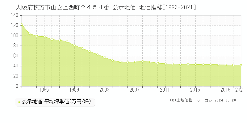 大阪府枚方市山之上西町２４５４番 公示地価 地価推移[1992-2021]