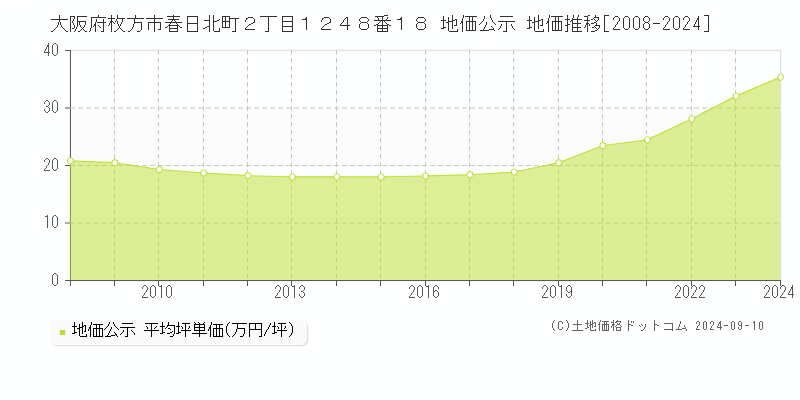 大阪府枚方市春日北町２丁目１２４８番１８ 公示地価 地価推移[2008-2024]