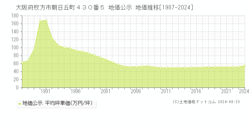 大阪府枚方市朝日丘町４３０番５ 地価公示 地価推移[1987-2024]