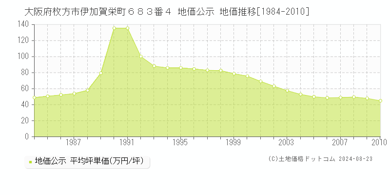 大阪府枚方市伊加賀栄町６８３番４ 公示地価 地価推移[1984-2010]