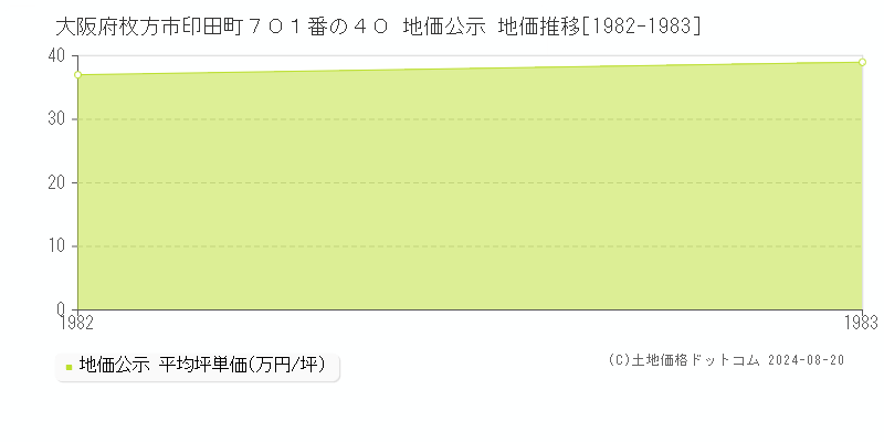 大阪府枚方市印田町７０１番の４０ 地価公示 地価推移[1982-1983]