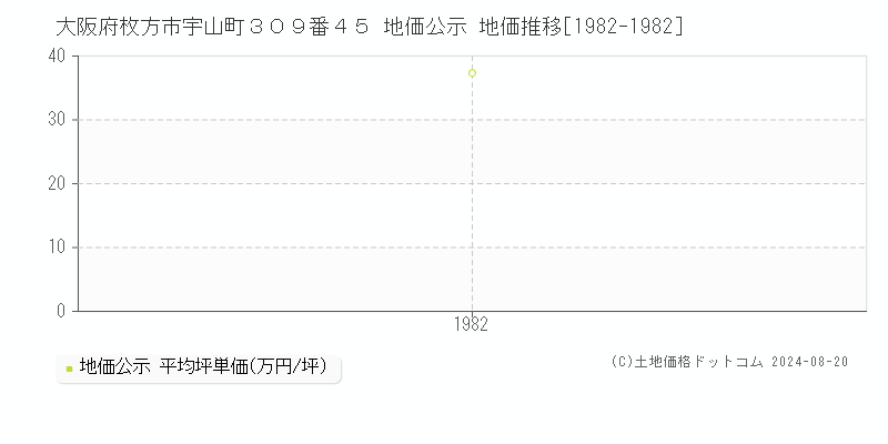 大阪府枚方市宇山町３０９番４５ 地価公示 地価推移[1982-1982]