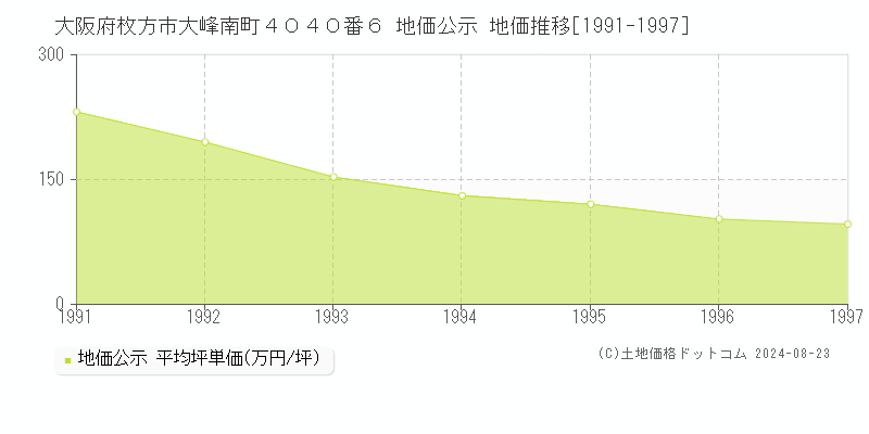 大阪府枚方市大峰南町４０４０番６ 公示地価 地価推移[1991-1997]