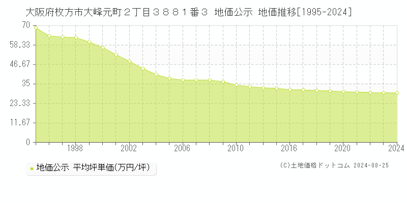 大阪府枚方市大峰元町２丁目３８８１番３ 地価公示 地価推移[1995-2023]