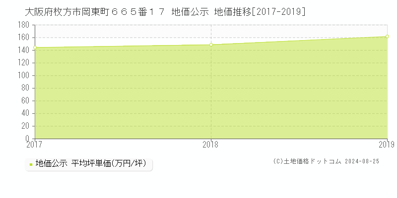 大阪府枚方市岡東町６６５番１７ 地価公示 地価推移[2017-2024]