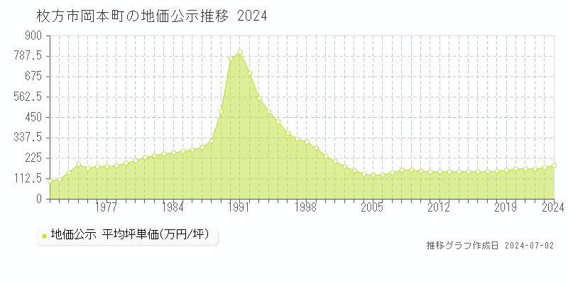 枚方市岡本町の地価公示推移グラフ 