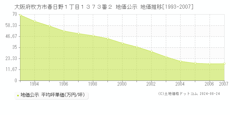 大阪府枚方市春日野１丁目１３７３番２ 公示地価 地価推移[1993-2007]