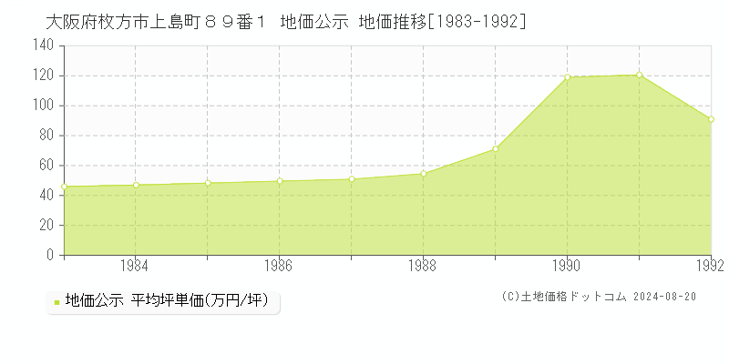 大阪府枚方市上島町８９番１ 公示地価 地価推移[1983-1992]