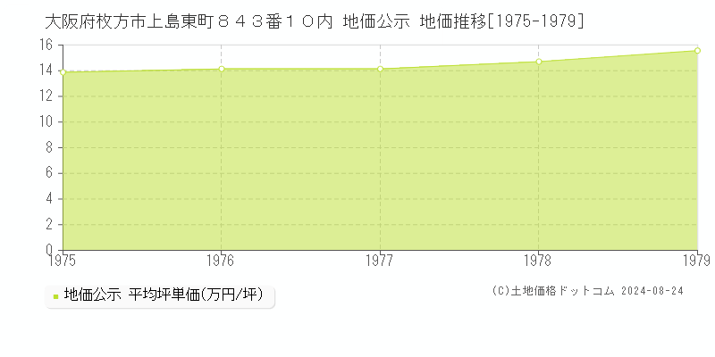 大阪府枚方市上島東町８４３番１０内 地価公示 地価推移[1975-1979]