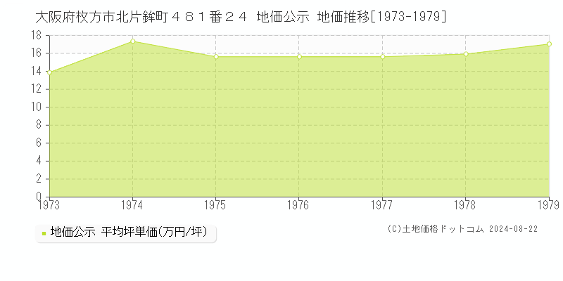 大阪府枚方市北片鉾町４８１番２４ 公示地価 地価推移[1973-1979]