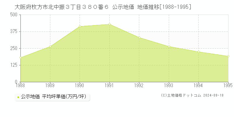 大阪府枚方市北中振３丁目３８０番６ 公示地価 地価推移[1988-1995]