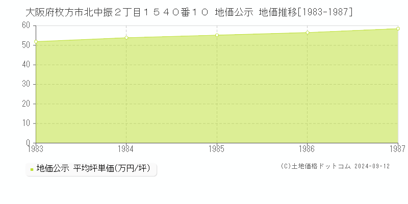 大阪府枚方市北中振２丁目１５４０番１０ 公示地価 地価推移[1983-2005]