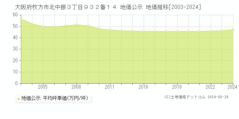 大阪府枚方市北中振３丁目９３２番１４ 地価公示 地価推移[2003-2023]