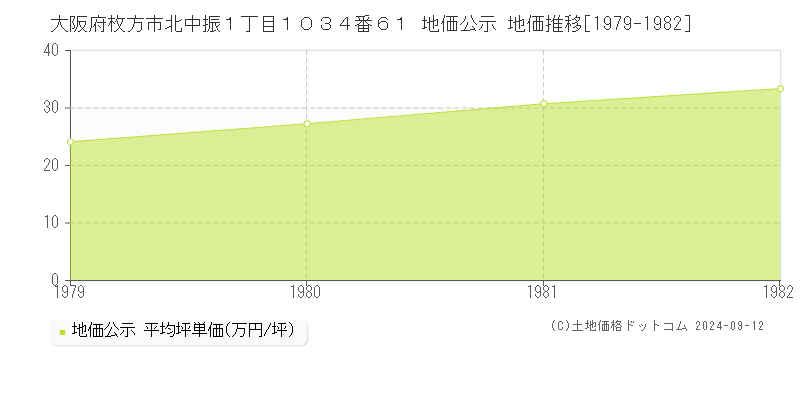 大阪府枚方市北中振１丁目１０３４番６１ 地価公示 地価推移[1979-1982]