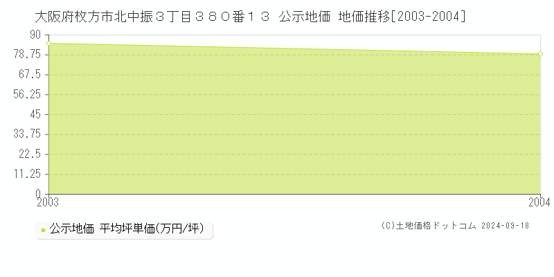 大阪府枚方市北中振３丁目３８０番１３ 公示地価 地価推移[2003-2004]