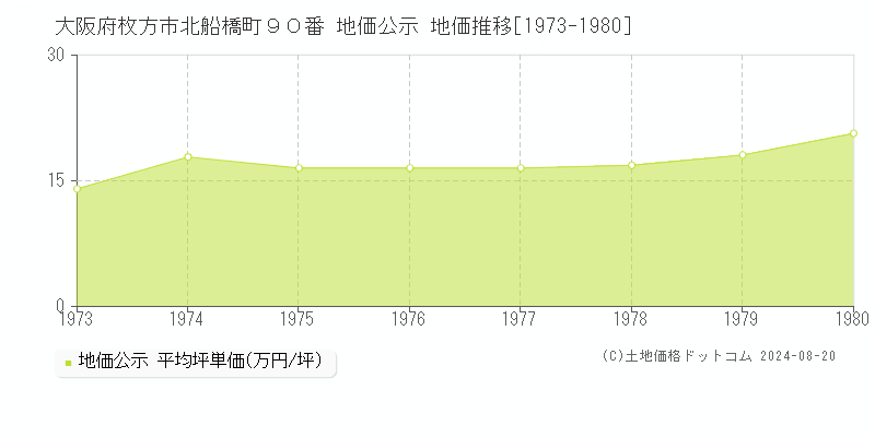 大阪府枚方市北船橋町９０番 公示地価 地価推移[1973-1980]