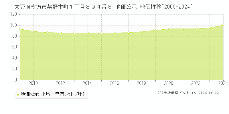 大阪府枚方市禁野本町１丁目８９４番８ 公示地価 地価推移[2009-2024]