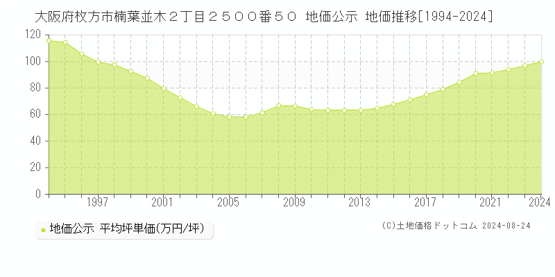 大阪府枚方市楠葉並木２丁目２５００番５０ 地価公示 地価推移[1994-2024]