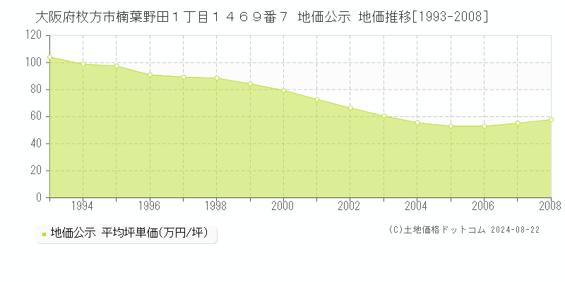 大阪府枚方市楠葉野田１丁目１４６９番７ 地価公示 地価推移[1993-2008]