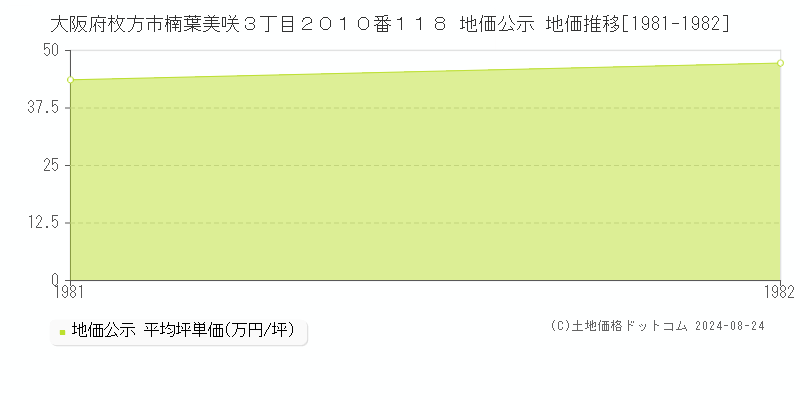 大阪府枚方市楠葉美咲３丁目２０１０番１１８ 公示地価 地価推移[1981-1982]