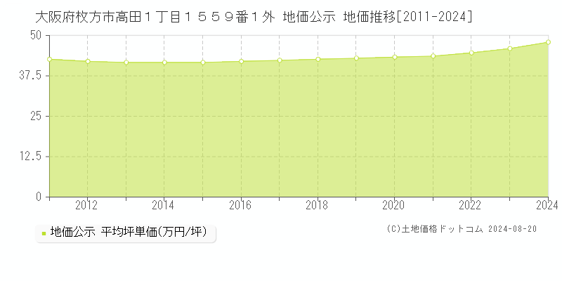 大阪府枚方市高田１丁目１５５９番１外 地価公示 地価推移[2011-2023]