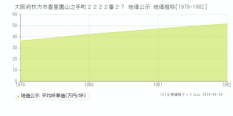 大阪府枚方市香里園山之手町２２２２番２７ 地価公示 地価推移[1979-1982]