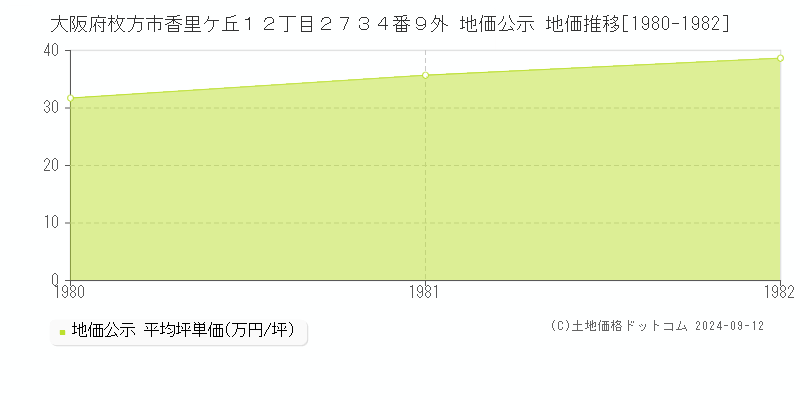 大阪府枚方市香里ケ丘１２丁目２７３４番９外 地価公示 地価推移[1980-1982]