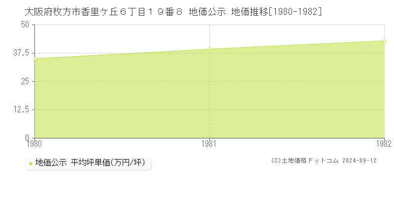 大阪府枚方市香里ケ丘６丁目１９番８ 地価公示 地価推移[1980-1982]