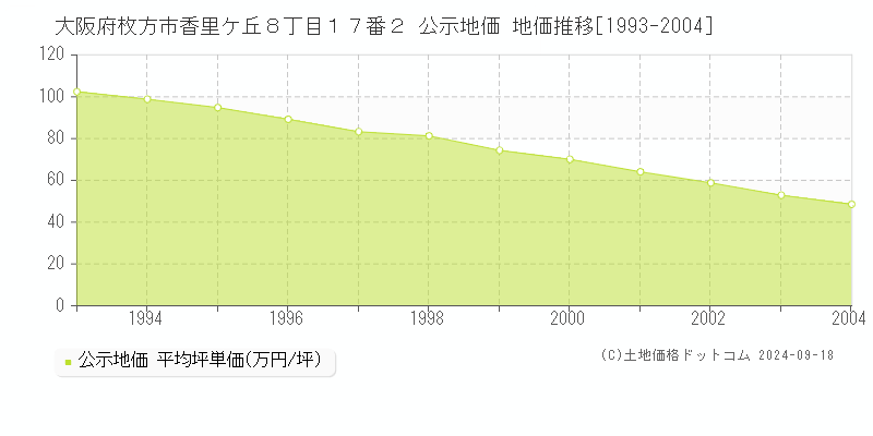 大阪府枚方市香里ケ丘８丁目１７番２ 公示地価 地価推移[1993-2004]