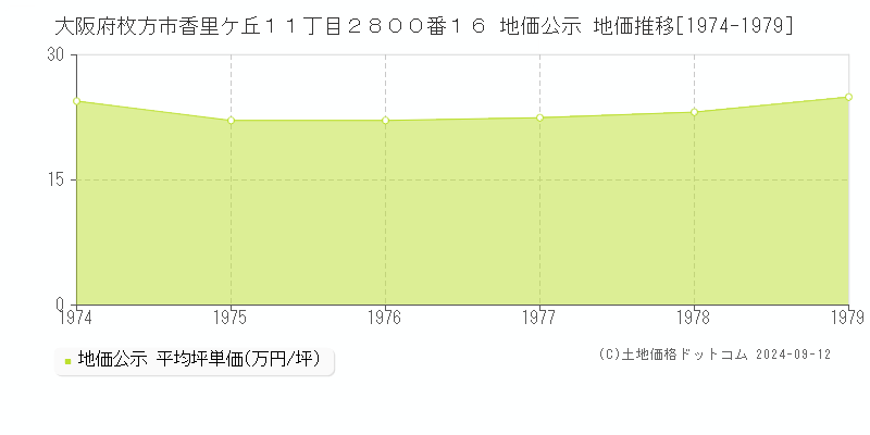 大阪府枚方市香里ケ丘１１丁目２８００番１６ 地価公示 地価推移[1974-1979]