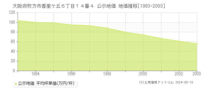 大阪府枚方市香里ケ丘６丁目１４番４ 公示地価 地価推移[1993-2003]