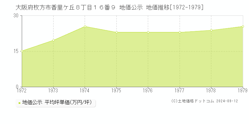 大阪府枚方市香里ケ丘８丁目１６番９ 地価公示 地価推移[1972-1979]