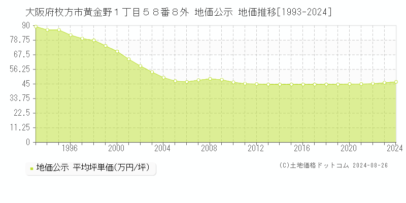 大阪府枚方市黄金野１丁目５８番８外 地価公示 地価推移[1993-2023]