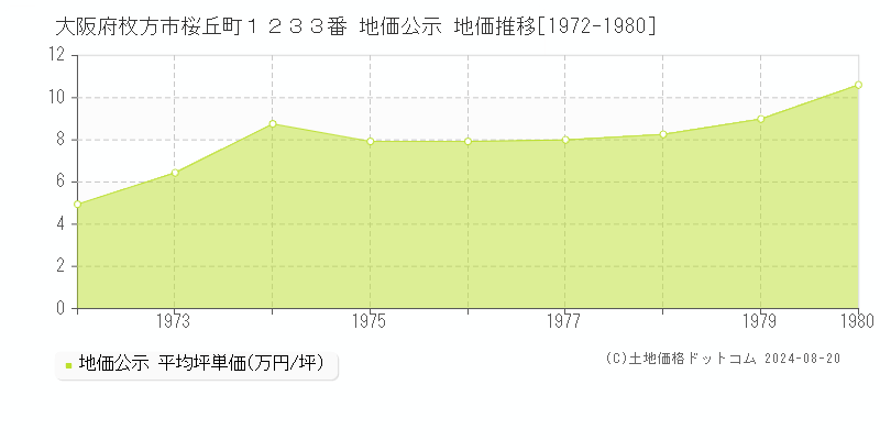 大阪府枚方市桜丘町１２３３番 地価公示 地価推移[1972-1980]