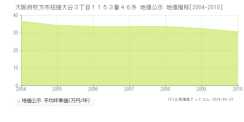 大阪府枚方市招提大谷３丁目１１５３番４６外 地価公示 地価推移[2004-2010]