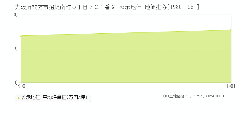 大阪府枚方市招提南町３丁目７０１番９ 公示地価 地価推移[1980-1981]