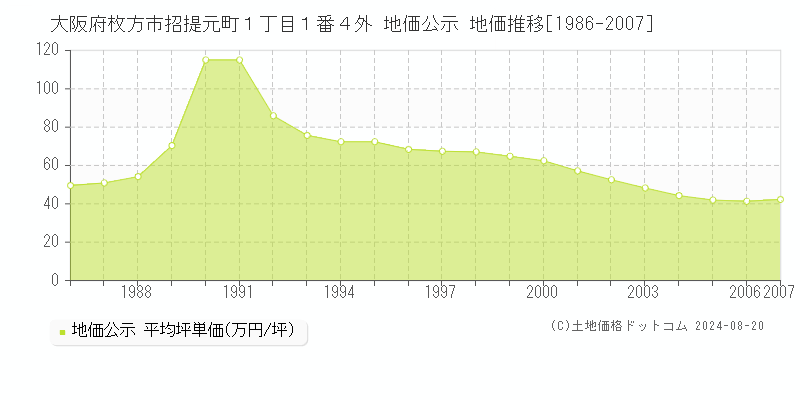 大阪府枚方市招提元町１丁目１番４外 公示地価 地価推移[1986-2007]