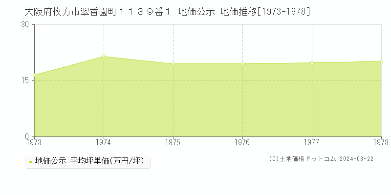 大阪府枚方市翠香園町１１３９番１ 公示地価 地価推移[1973-1978]