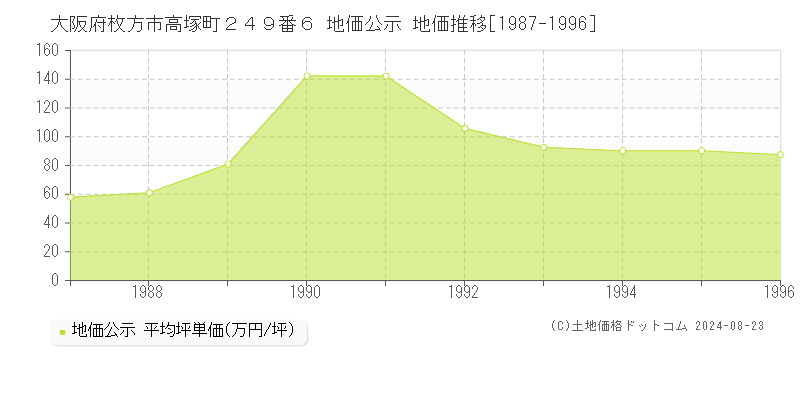 大阪府枚方市高塚町２４９番６ 地価公示 地価推移[1987-1996]