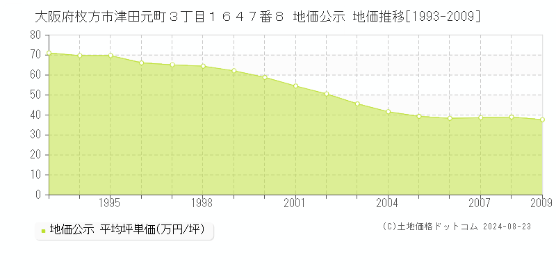 大阪府枚方市津田元町３丁目１６４７番８ 地価公示 地価推移[1993-2009]