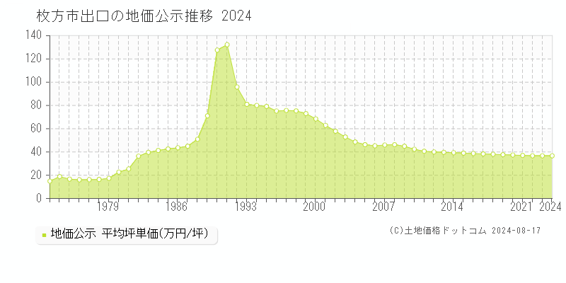 出口(枚方市)の公示地価推移グラフ(坪単価)[1973-2024年]